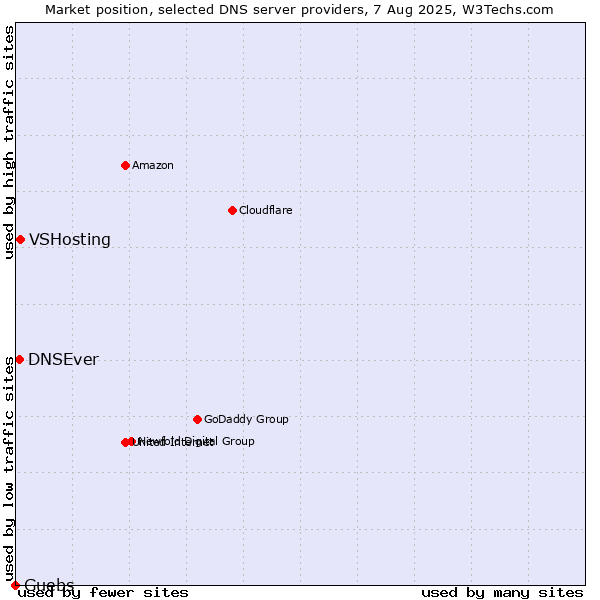 Market position of VSHosting vs. DNSEver vs. Guebs