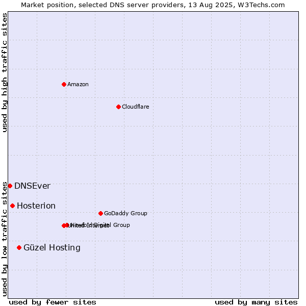 Market position of Güzel Hosting vs. Hosterion vs. DNSEver