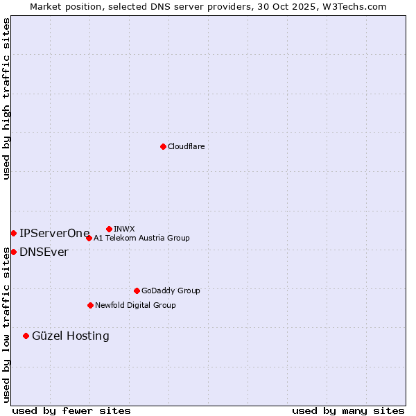 Market position of Güzel Hosting vs. DNSEver vs. IPServerOne