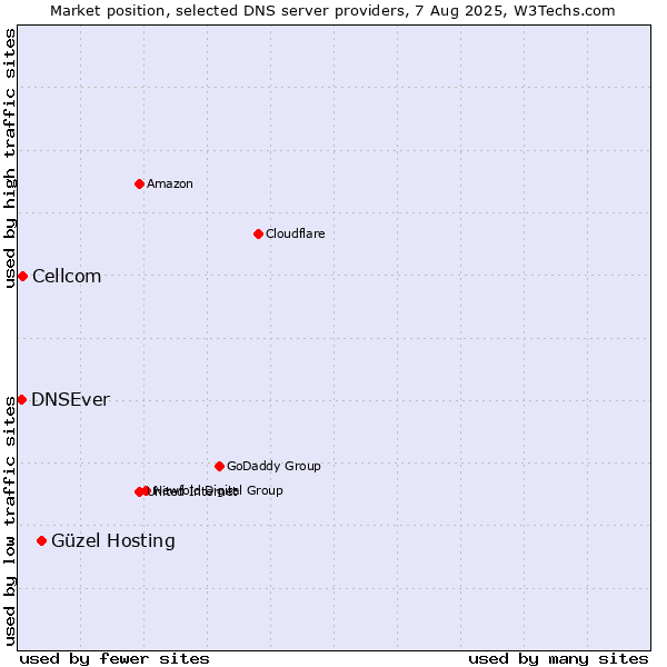 Market position of Güzel Hosting vs. Cellcom vs. DNSEver