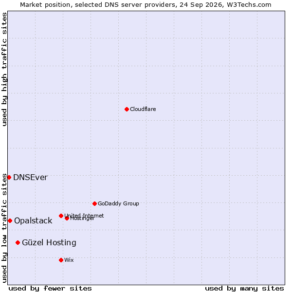 Market position of Güzel Hosting vs. Opalstack vs. DNSEver