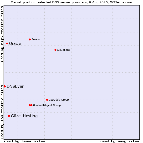 Market position of Güzel Hosting vs. Oracle vs. DNSEver