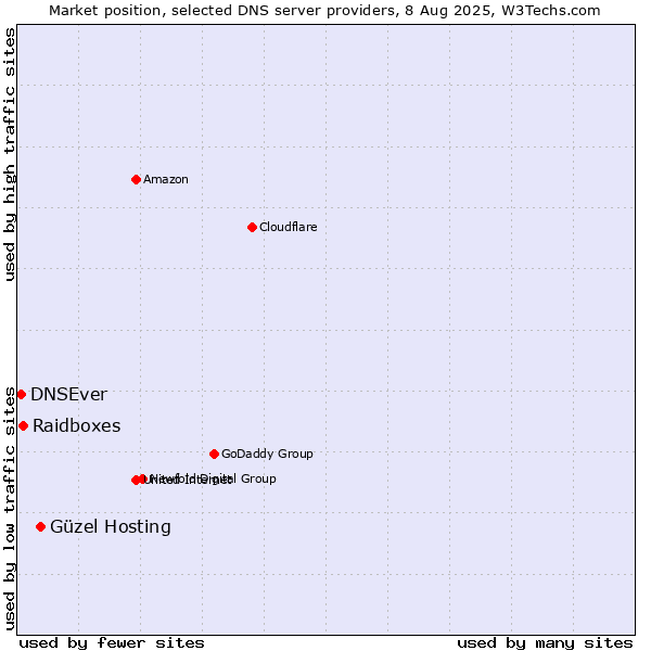 Market position of Güzel Hosting vs. Raidboxes vs. DNSEver
