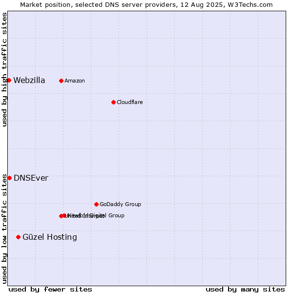 Market position of Güzel Hosting vs. DNSEver vs. Webzilla