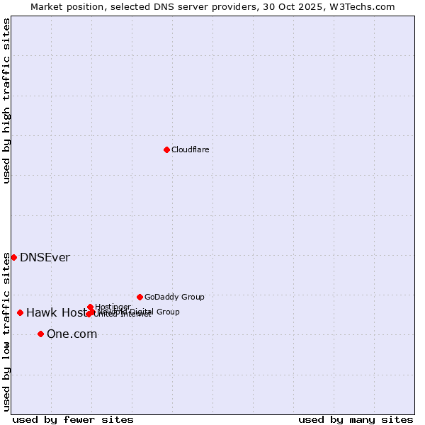 Market position of One.com vs. Hawk Host vs. DNSEver