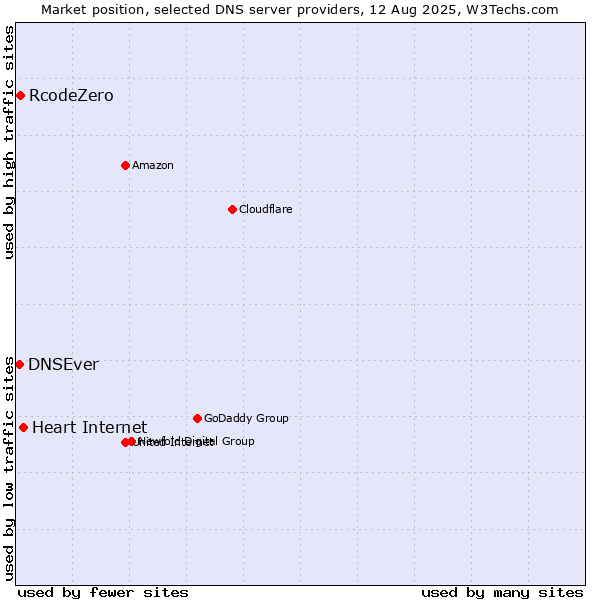 Market position of Heart Internet vs. RcodeZero vs. DNSEver