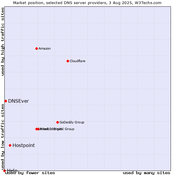 Market position of Hostpoint vs. DNSEver vs. Help
