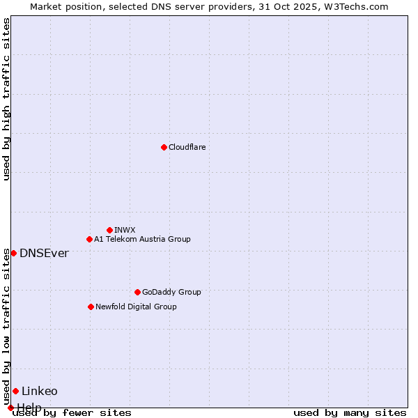 Market position of Linkeo vs. DNSEver vs. Help