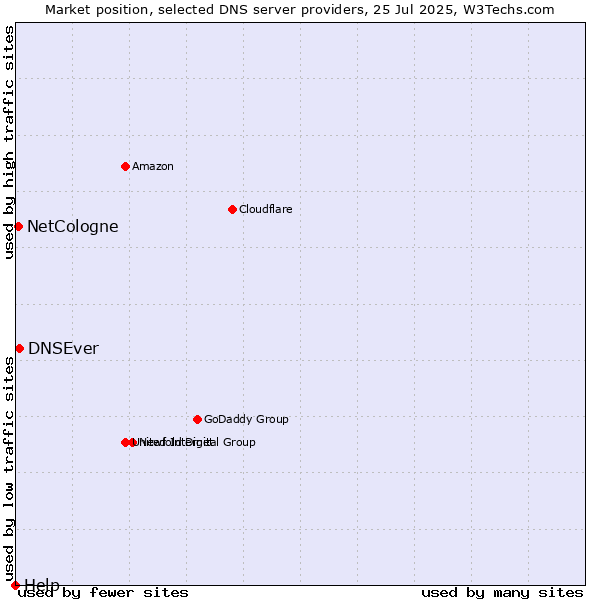 Market position of DNSEver vs. NetCologne vs. Help