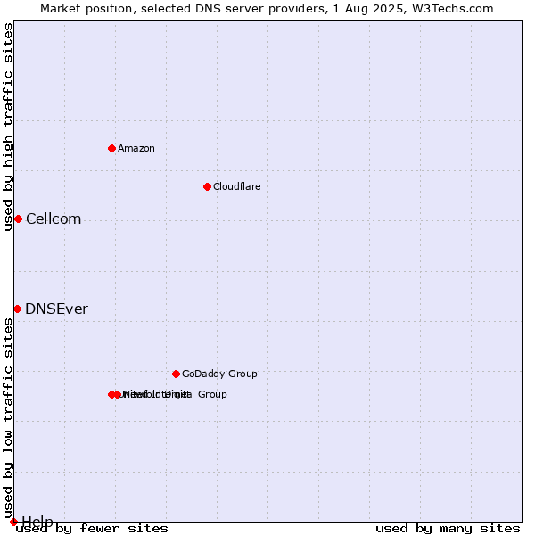 Market position of Cellcom vs. DNSEver vs. Help