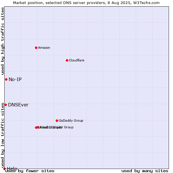Market position of No-IP vs. DNSEver vs. Help
