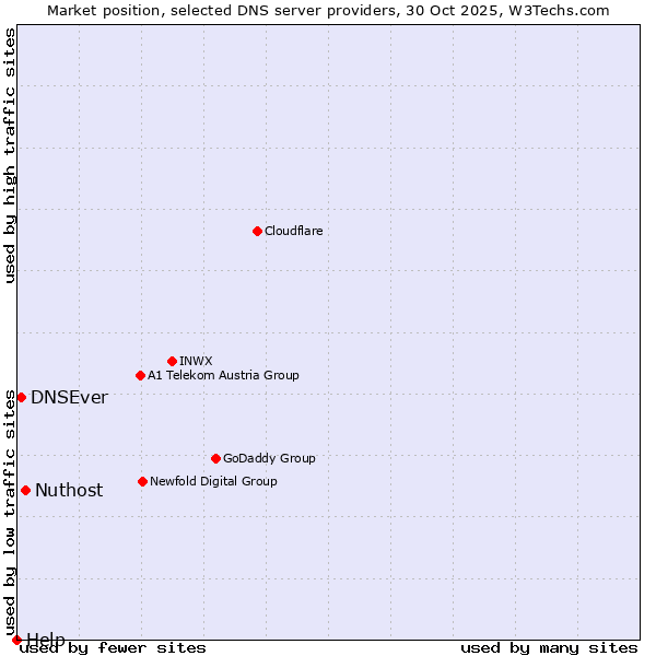 Market position of Nuthost vs. DNSEver vs. Help