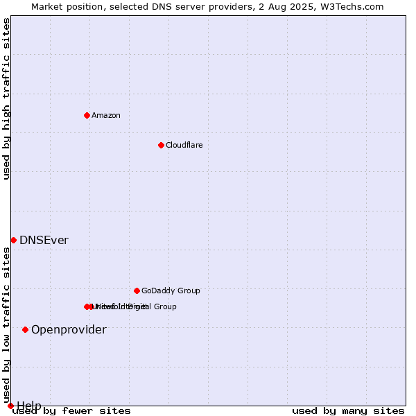 Market position of Openprovider vs. DNSEver vs. Help