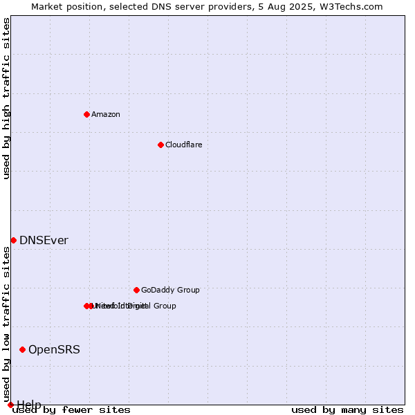 Market position of OpenSRS vs. DNSEver vs. Help