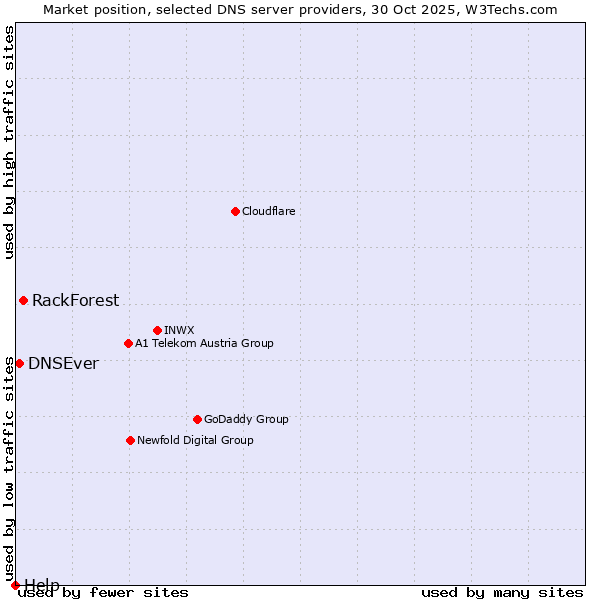 Market position of RackForest vs. DNSEver vs. Help