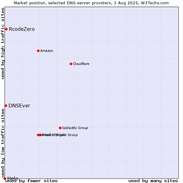Market position of RcodeZero vs. DNSEver vs. Help
