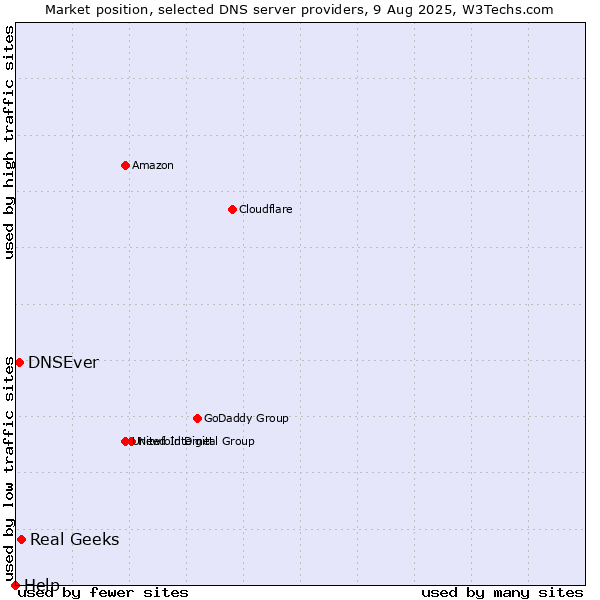 Market position of Real Geeks vs. DNSEver vs. Help
