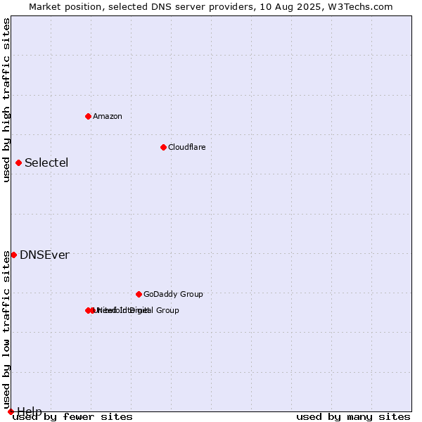 Market position of Selectel vs. DNSEver vs. Help