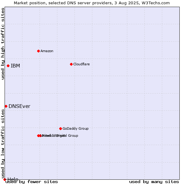 Market position of IBM vs. DNSEver vs. Help