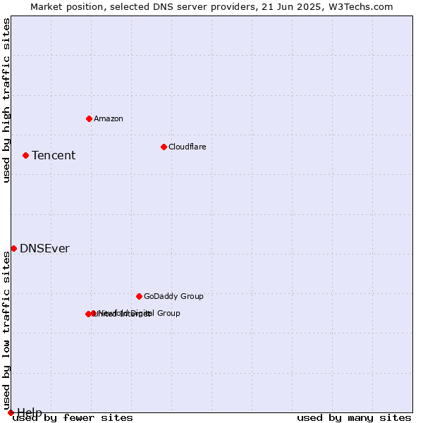 Market position of Tencent vs. DNSEver vs. Help