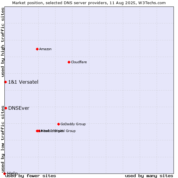 Market position of DNSEver vs. 1&1 Versatel vs. Help
