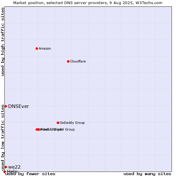 Market position of DNSEver vs. we22 vs. Help