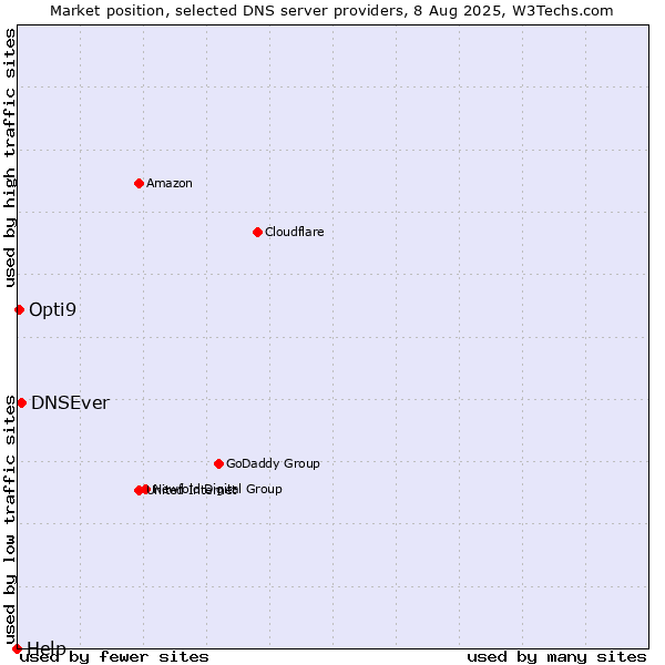 Market position of DNSEver vs. Opti9 vs. Help
