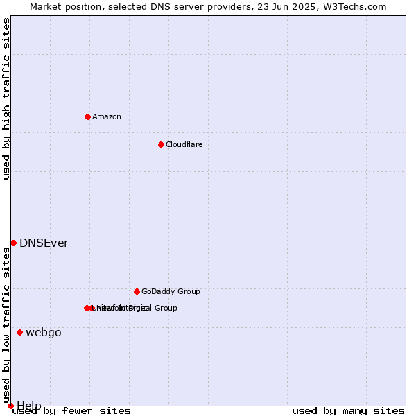 Market position of webgo vs. DNSEver vs. Help