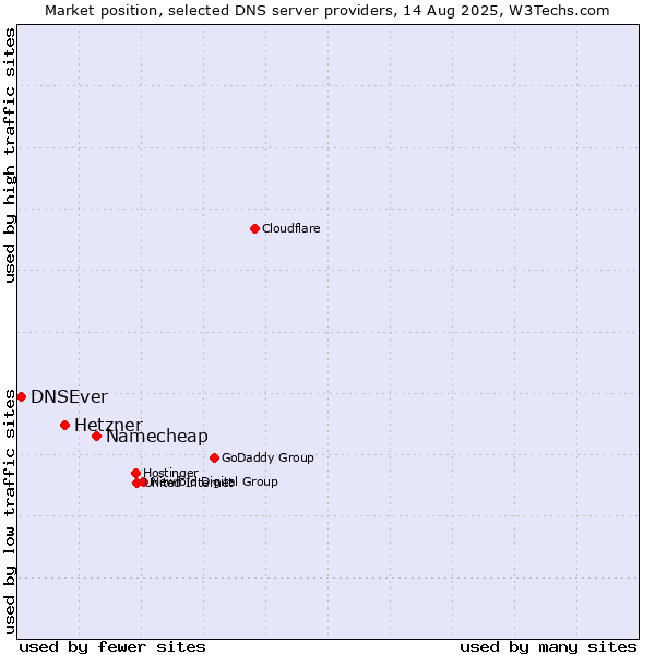 Market position of Namecheap vs. Hetzner vs. DNSEver