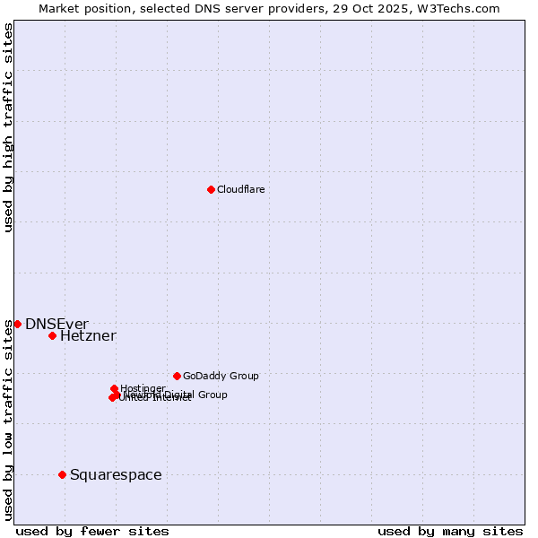 Market position of Squarespace vs. Hetzner vs. DNSEver