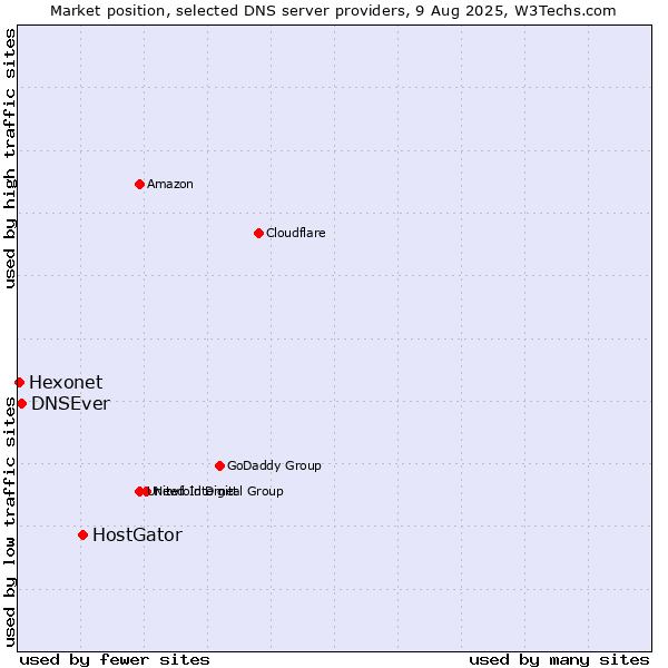 Market position of HostGator vs. DNSEver vs. Hexonet