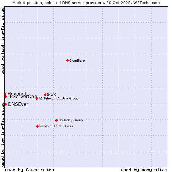 Market position of DNSEver vs. IPServerOne vs. Hexonet