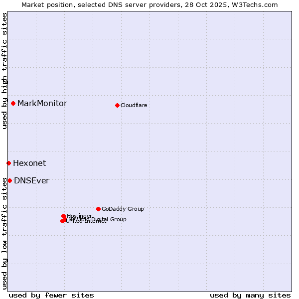 Market position of MarkMonitor vs. DNSEver vs. Hexonet