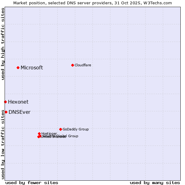 Market position of Microsoft vs. DNSEver vs. Hexonet
