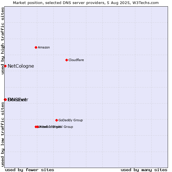Market position of DNSEver vs. NetCologne vs. Hexonet