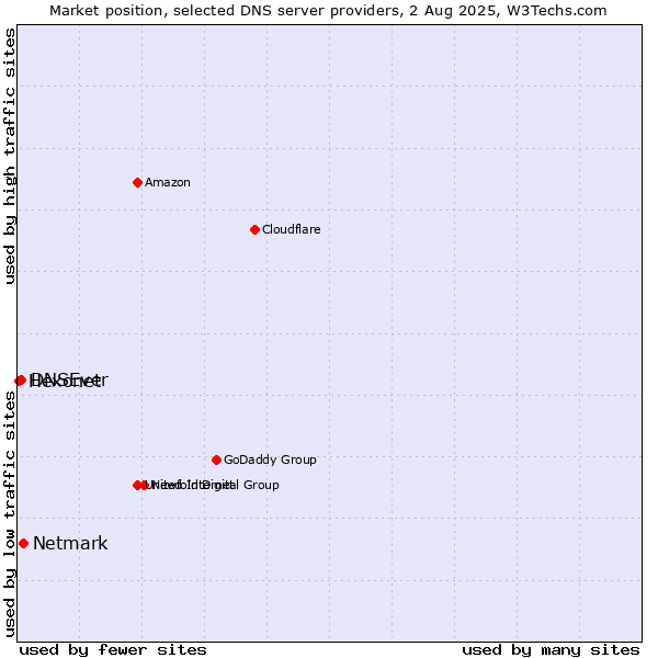 Market position of Netmark vs. DNSEver vs. Hexonet