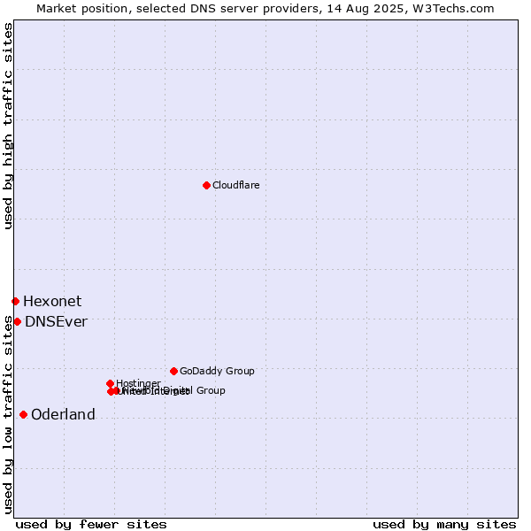 Market position of Oderland vs. DNSEver vs. Hexonet