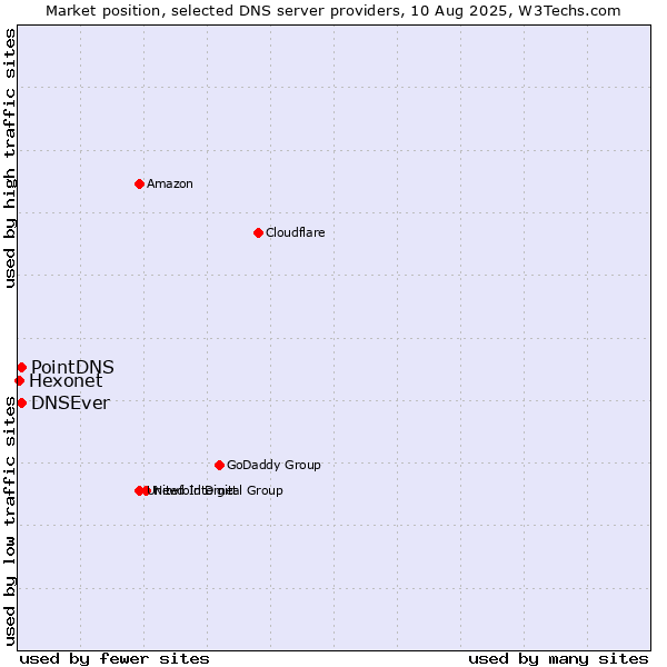 Market position of PointDNS vs. DNSEver vs. Hexonet