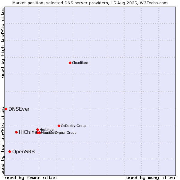 Market position of HiChina vs. OpenSRS vs. DNSEver