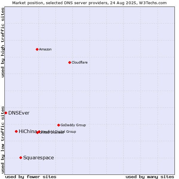 Market position of Squarespace vs. HiChina vs. DNSEver