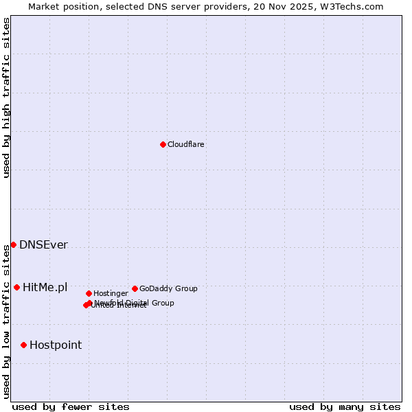 Market position of Hostpoint vs. HitMe.pl vs. DNSEver