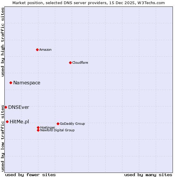 Market position of Namespace vs. HitMe.pl vs. DNSEver