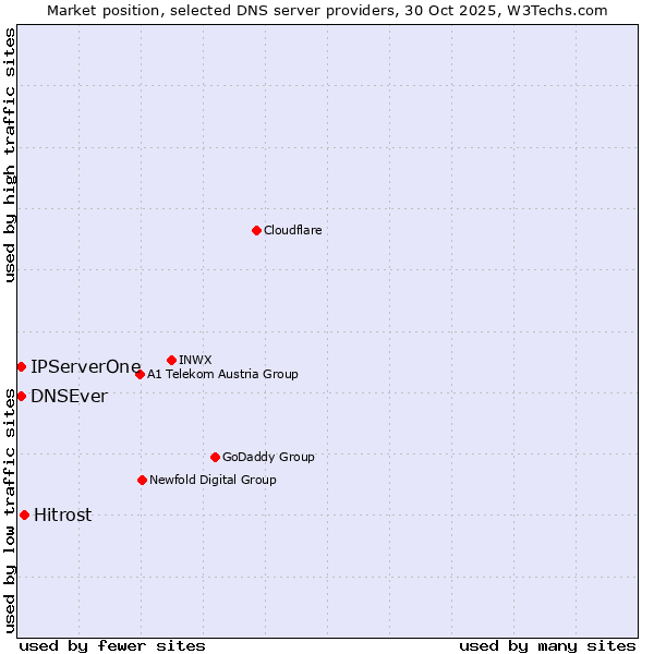 Market position of Hitrost vs. DNSEver vs. IPServerOne
