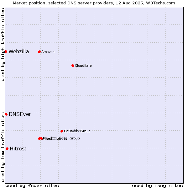 Market position of Hitrost vs. DNSEver vs. Webzilla