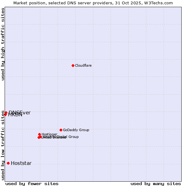 Market position of Hoststar vs. DNSEver vs. HKBN
