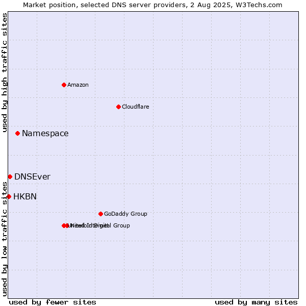 Market position of Namespace vs. DNSEver vs. HKBN