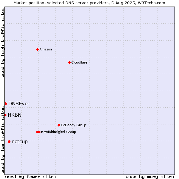 Market position of netcup vs. DNSEver vs. HKBN