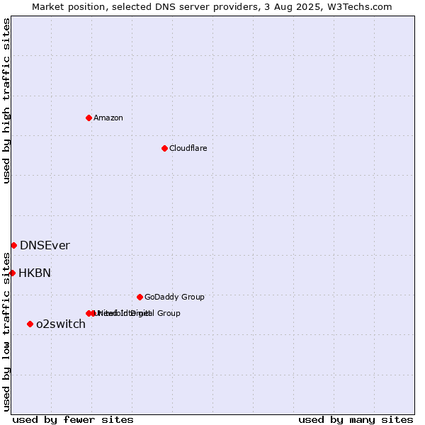 Market position of o2switch vs. DNSEver vs. HKBN