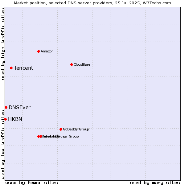 Market position of Tencent vs. DNSEver vs. HKBN