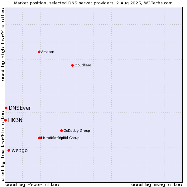 Market position of webgo vs. DNSEver vs. HKBN